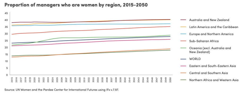A chart showing the proportion of managers who are women by region, 2015-2050.